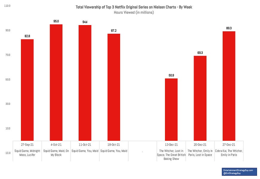 Which Streaming Service Won The Year? And Which Lost?
