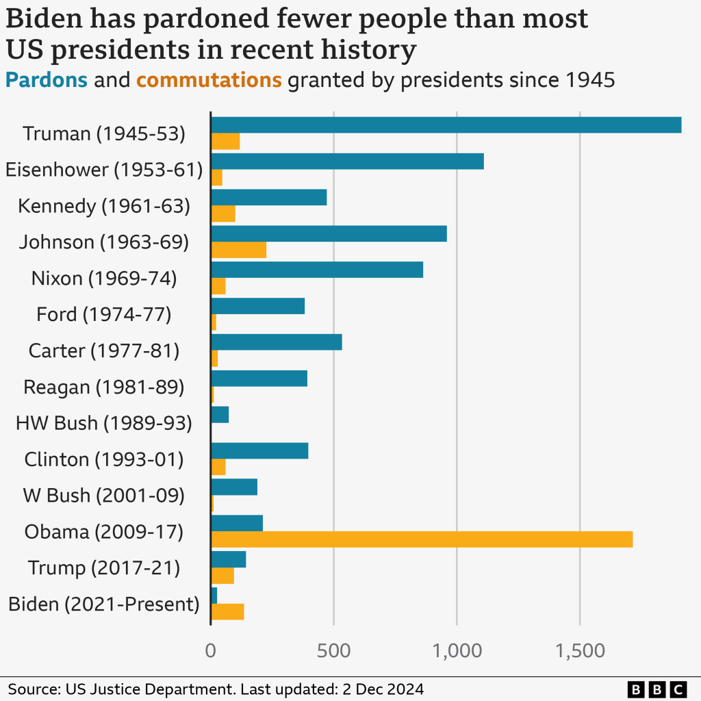 How Many Pardons Has President Joe Biden Issued? A Complete List